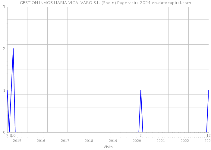 GESTION INMOBILIARIA VICALVARO S.L. (Spain) Page visits 2024 