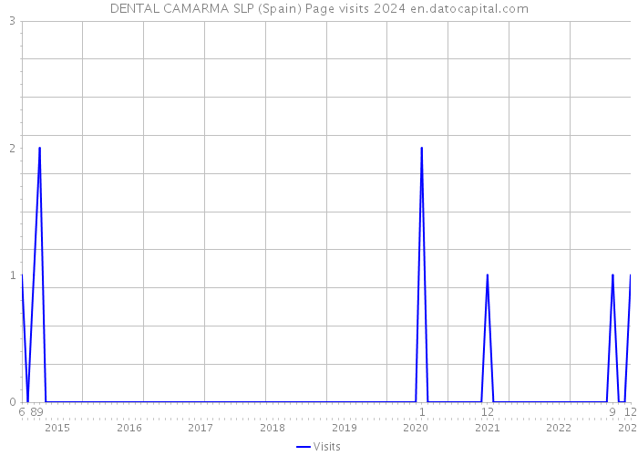 DENTAL CAMARMA SLP (Spain) Page visits 2024 