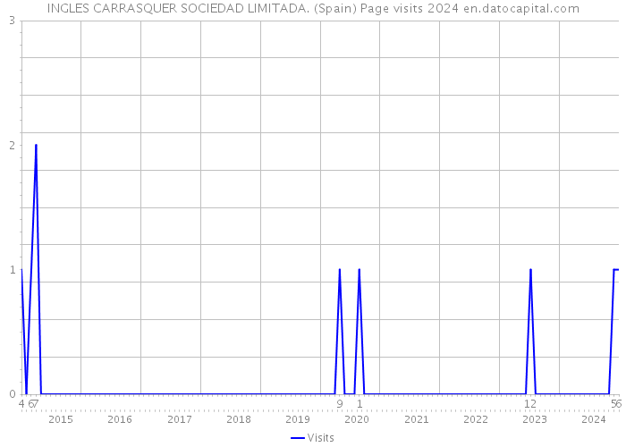 INGLES CARRASQUER SOCIEDAD LIMITADA. (Spain) Page visits 2024 