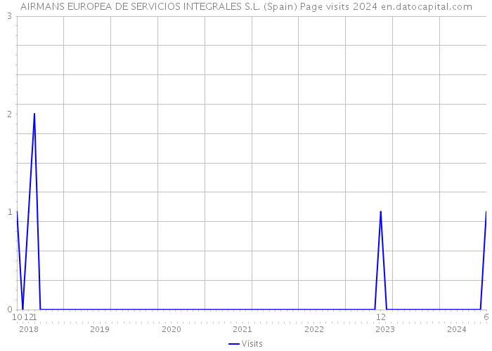 AIRMANS EUROPEA DE SERVICIOS INTEGRALES S.L. (Spain) Page visits 2024 