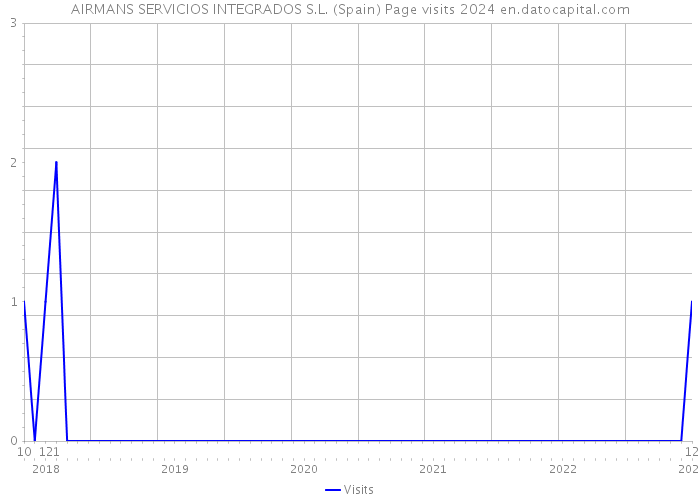 AIRMANS SERVICIOS INTEGRADOS S.L. (Spain) Page visits 2024 