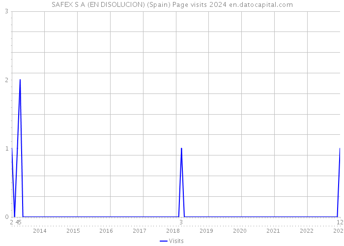 SAFEX S A (EN DISOLUCION) (Spain) Page visits 2024 