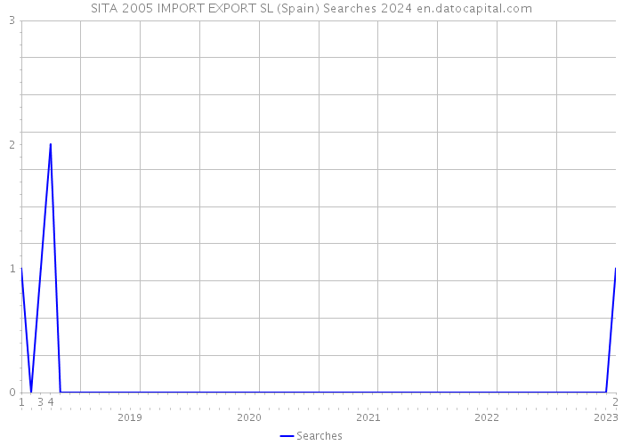 SITA 2005 IMPORT EXPORT SL (Spain) Searches 2024 