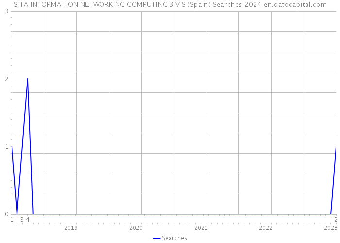 SITA INFORMATION NETWORKING COMPUTING B V S (Spain) Searches 2024 