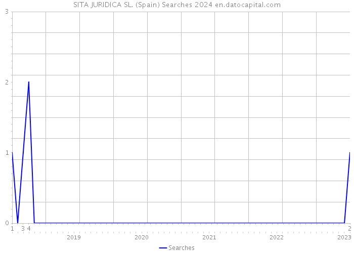 SITA JURIDICA SL. (Spain) Searches 2024 