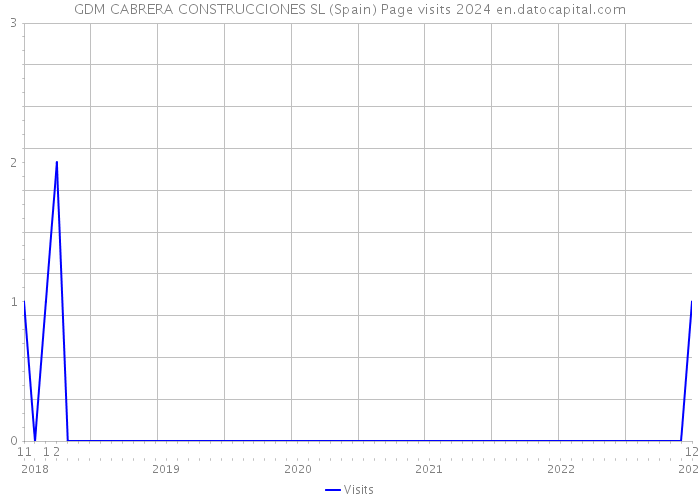 GDM CABRERA CONSTRUCCIONES SL (Spain) Page visits 2024 