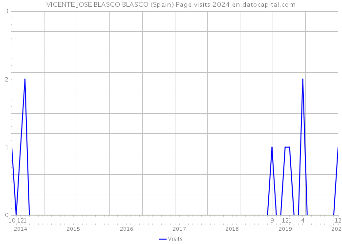 VICENTE JOSE BLASCO BLASCO (Spain) Page visits 2024 