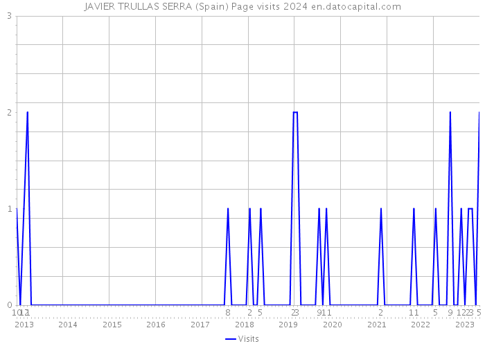 JAVIER TRULLAS SERRA (Spain) Page visits 2024 