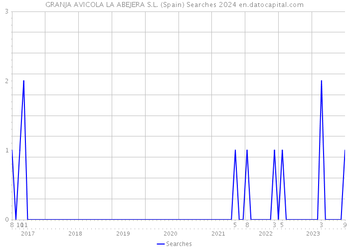 GRANJA AVICOLA LA ABEJERA S.L. (Spain) Searches 2024 