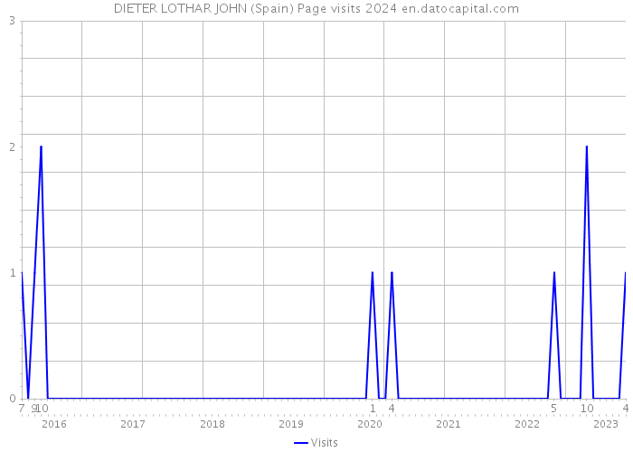 DIETER LOTHAR JOHN (Spain) Page visits 2024 