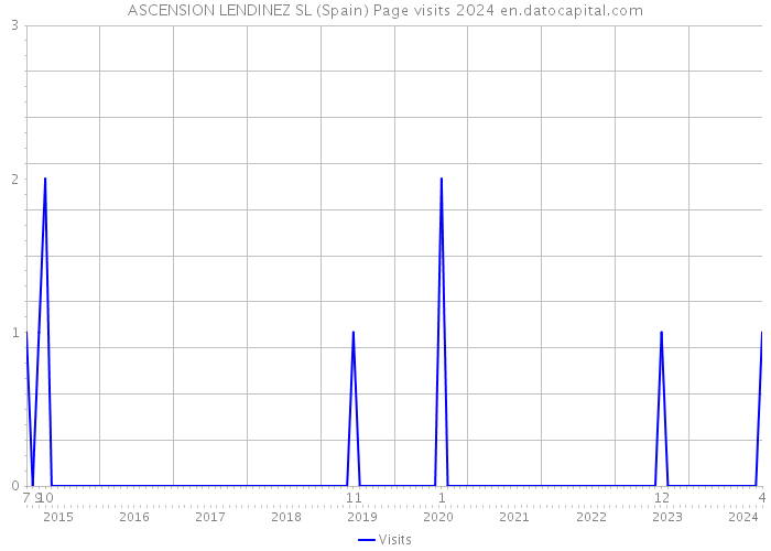 ASCENSION LENDINEZ SL (Spain) Page visits 2024 