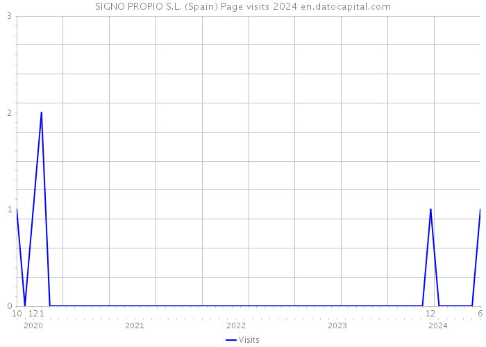 SIGNO PROPIO S.L. (Spain) Page visits 2024 