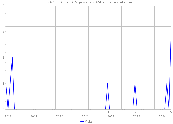 JOP TRAY SL. (Spain) Page visits 2024 