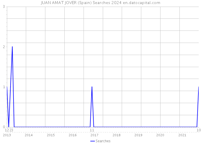 JUAN AMAT JOVER (Spain) Searches 2024 