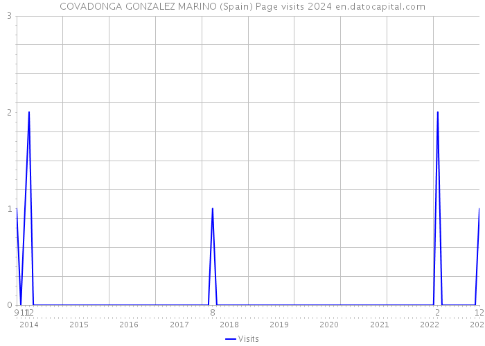 COVADONGA GONZALEZ MARINO (Spain) Page visits 2024 