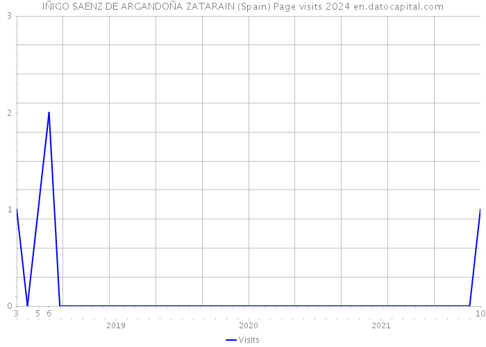 IÑIGO SAENZ DE ARGANDOÑA ZATARAIN (Spain) Page visits 2024 