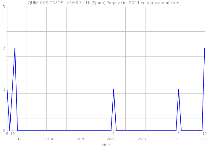 QUIMICAS CASTELLANAS S.L.U. (Spain) Page visits 2024 