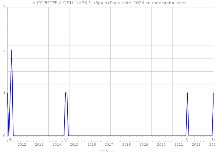LA COPISTERIA DE LLINARS SL (Spain) Page visits 2024 