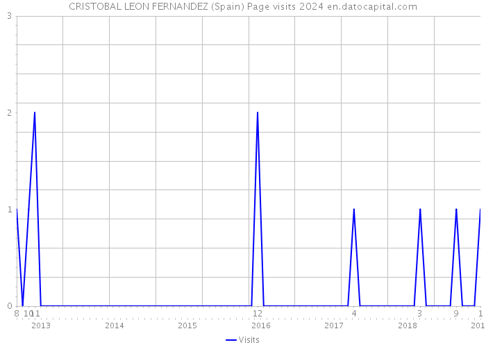 CRISTOBAL LEON FERNANDEZ (Spain) Page visits 2024 