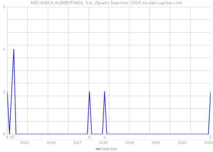 MECANICA ALIMENTARIA, S.A. (Spain) Searches 2024 