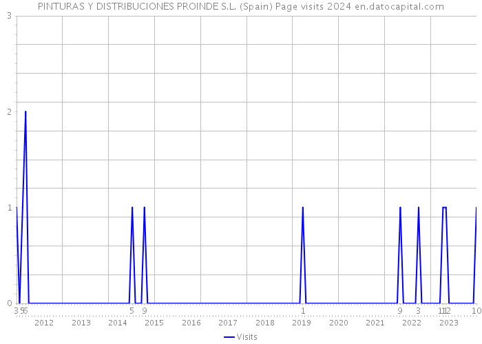 PINTURAS Y DISTRIBUCIONES PROINDE S.L. (Spain) Page visits 2024 