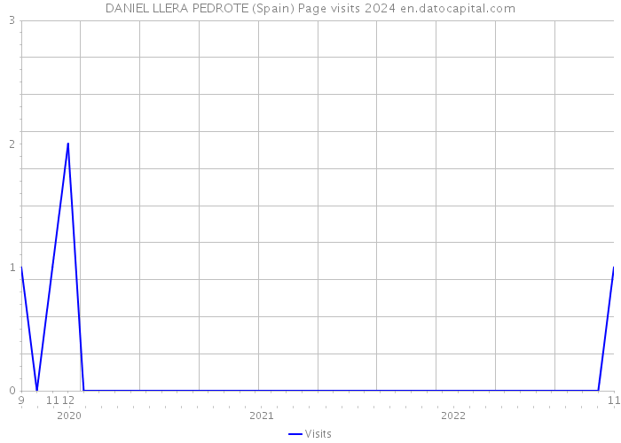 DANIEL LLERA PEDROTE (Spain) Page visits 2024 
