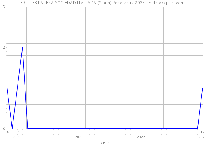 FRUITES PARERA SOCIEDAD LIMITADA (Spain) Page visits 2024 