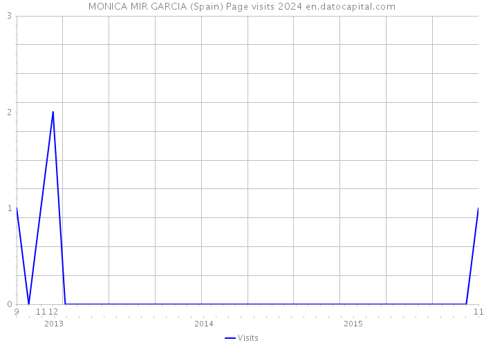 MONICA MIR GARCIA (Spain) Page visits 2024 