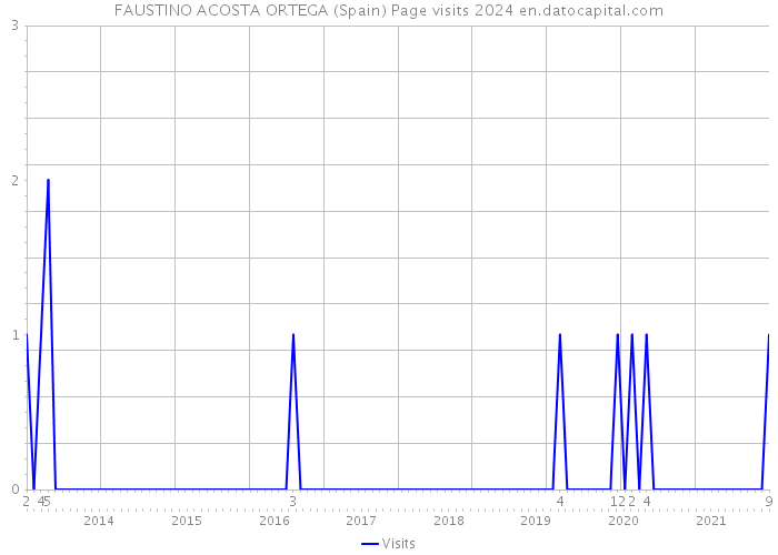 FAUSTINO ACOSTA ORTEGA (Spain) Page visits 2024 