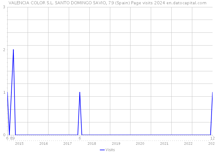 VALENCIA COLOR S.L. SANTO DOMINGO SAVIO, 79 (Spain) Page visits 2024 