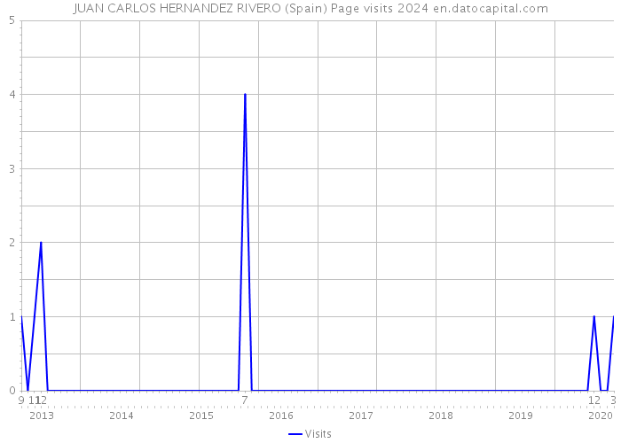 JUAN CARLOS HERNANDEZ RIVERO (Spain) Page visits 2024 