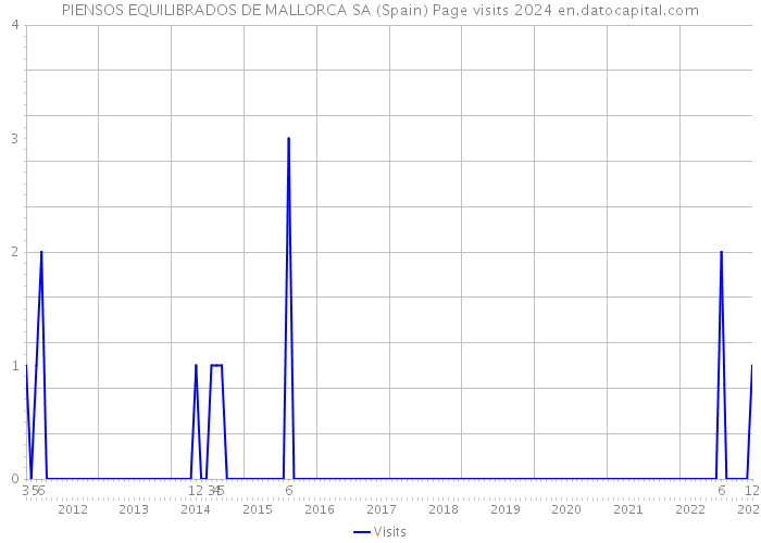 PIENSOS EQUILIBRADOS DE MALLORCA SA (Spain) Page visits 2024 