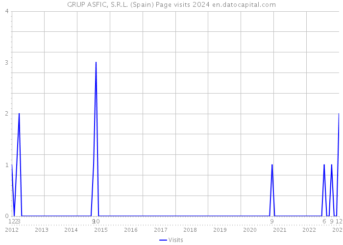 GRUP ASFIC, S.R.L. (Spain) Page visits 2024 