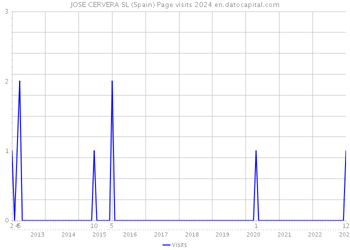 JOSE CERVERA SL (Spain) Page visits 2024 