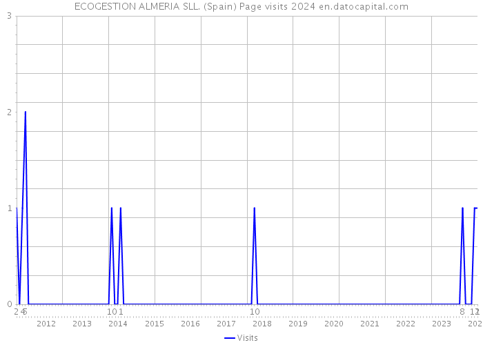 ECOGESTION ALMERIA SLL. (Spain) Page visits 2024 