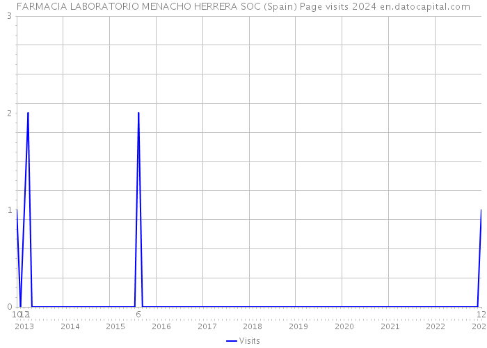 FARMACIA LABORATORIO MENACHO HERRERA SOC (Spain) Page visits 2024 