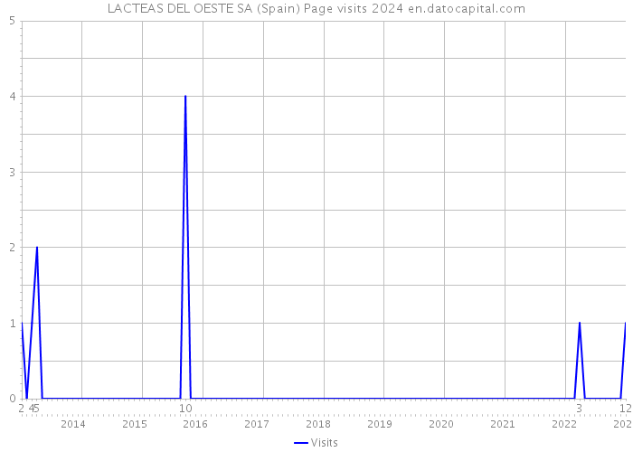 LACTEAS DEL OESTE SA (Spain) Page visits 2024 