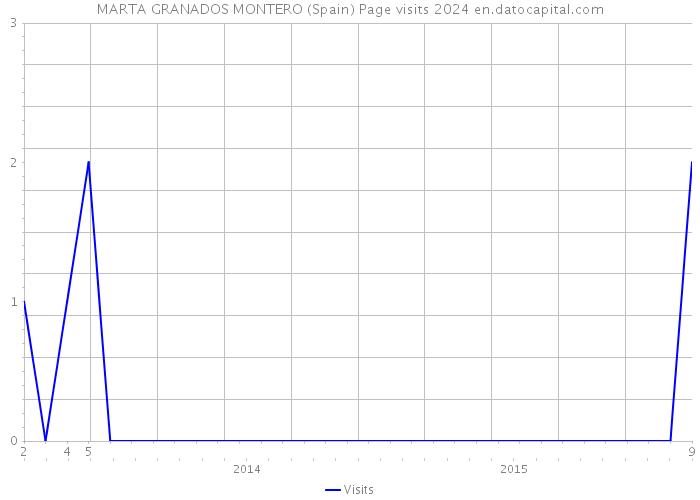 MARTA GRANADOS MONTERO (Spain) Page visits 2024 