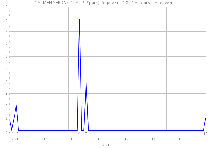 CARMEN SERRANO LAUP (Spain) Page visits 2024 