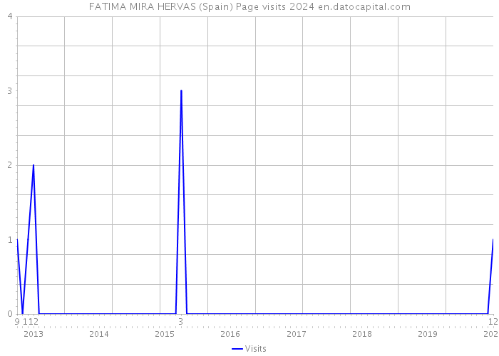 FATIMA MIRA HERVAS (Spain) Page visits 2024 