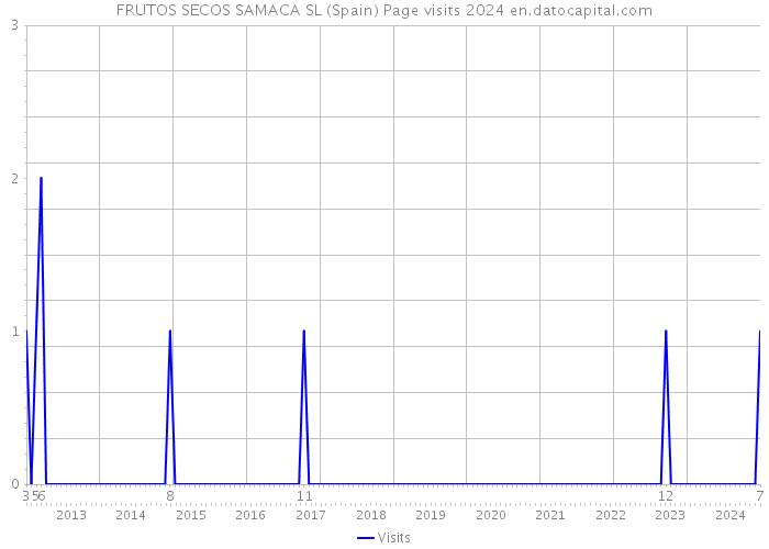 FRUTOS SECOS SAMACA SL (Spain) Page visits 2024 