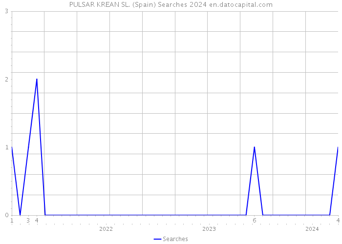 PULSAR KREAN SL. (Spain) Searches 2024 