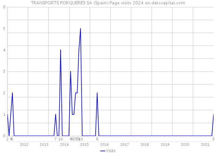 TRANSPORTS PORQUERES SA (Spain) Page visits 2024 
