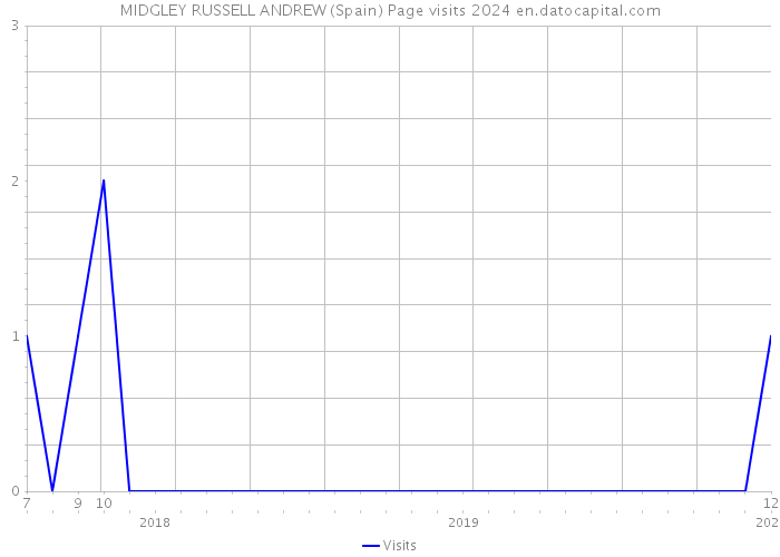 MIDGLEY RUSSELL ANDREW (Spain) Page visits 2024 