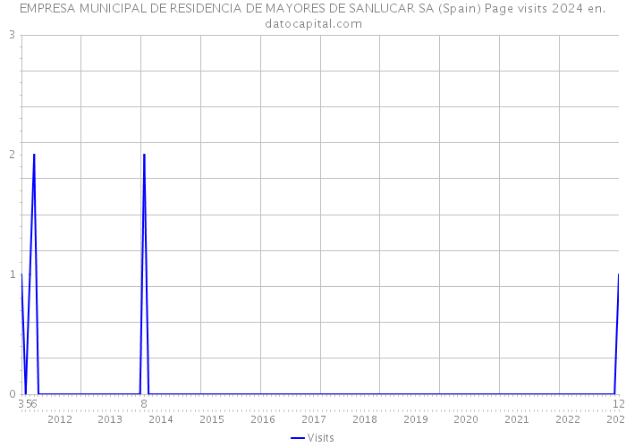 EMPRESA MUNICIPAL DE RESIDENCIA DE MAYORES DE SANLUCAR SA (Spain) Page visits 2024 