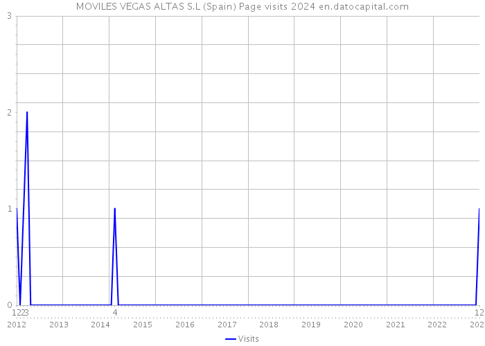 MOVILES VEGAS ALTAS S.L (Spain) Page visits 2024 