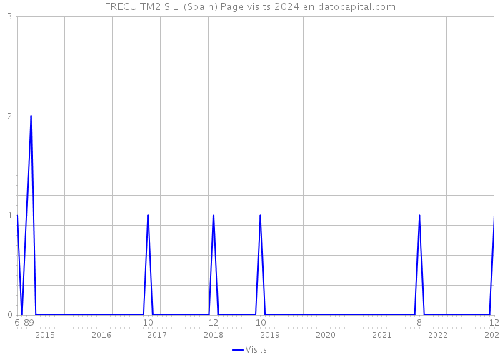 FRECU TM2 S.L. (Spain) Page visits 2024 