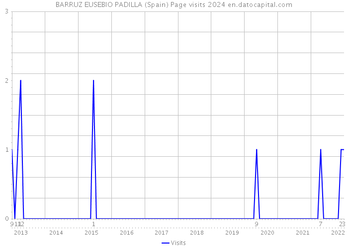 BARRUZ EUSEBIO PADILLA (Spain) Page visits 2024 