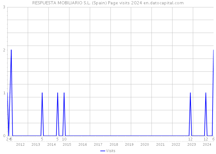 RESPUESTA MOBILIARIO S.L. (Spain) Page visits 2024 
