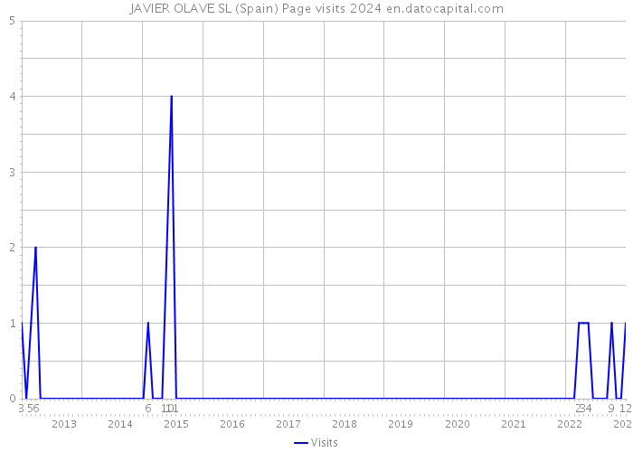 JAVIER OLAVE SL (Spain) Page visits 2024 